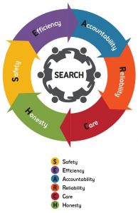 hoseco_values SEARCH logo (Safety, Efficiency, Accountability, Reliability, Care, Honesty)